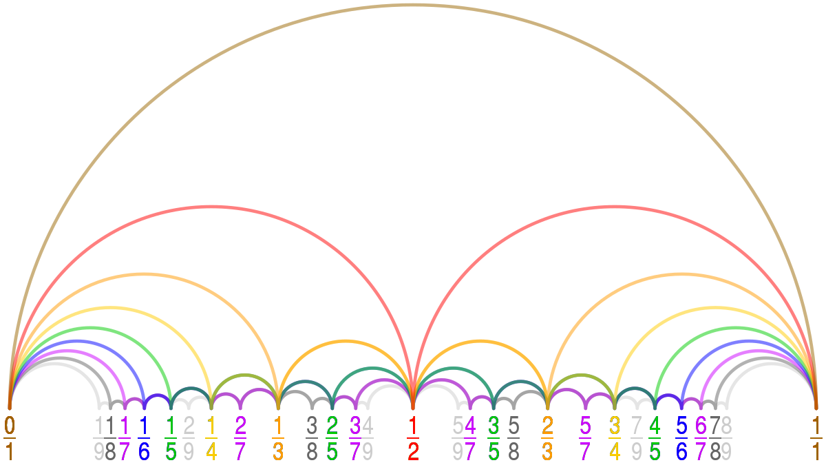 Orders of the Farey Sequence represented by colored arcs